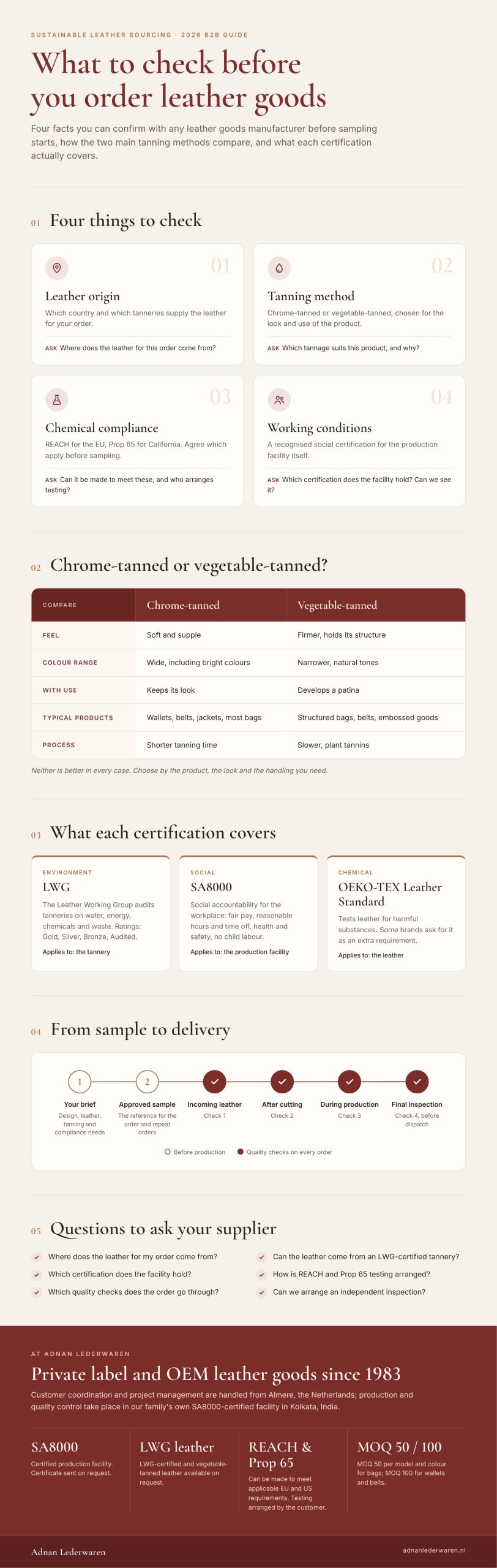 Sustainable leather sourcing infographic: four things to check, chrome-tanned versus vegetable-tanned leather, what LWG, SA8000 and OEKO-TEX cover, and the four quality checks from sample to delivery